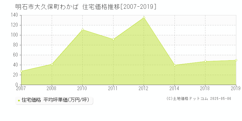 大久保町わかば(明石市)の住宅価格推移グラフ(坪単価)[2007-2019年]