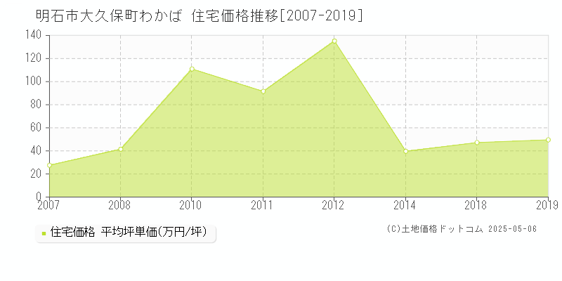 明石市大久保町わかばの住宅価格推移グラフ 