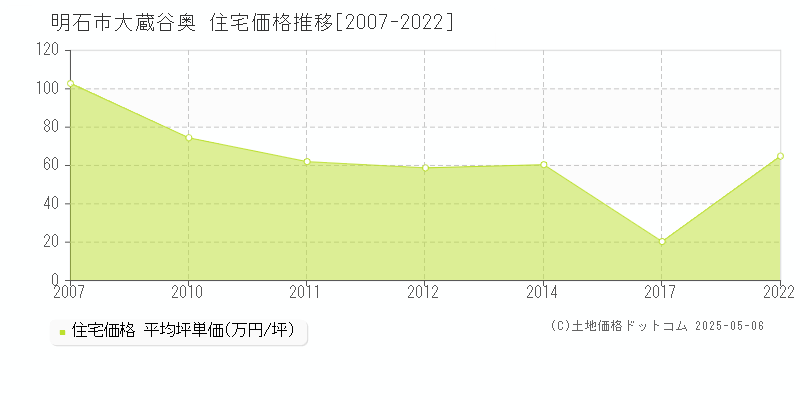 明石市大蔵谷奥の住宅価格推移グラフ 