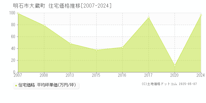 大蔵町(明石市)の住宅価格推移グラフ(坪単価)[2007-2024年]