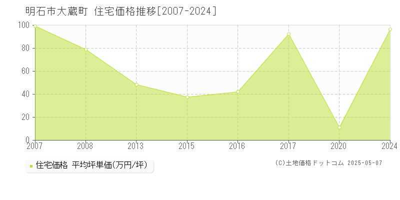 明石市大蔵町の住宅価格推移グラフ 