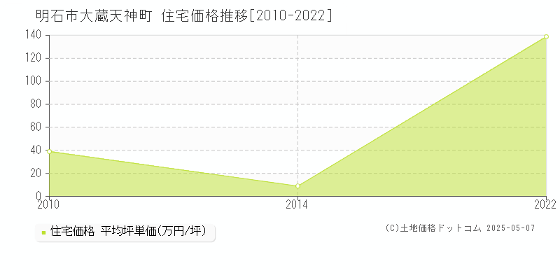 大蔵天神町(明石市)の住宅価格推移グラフ(坪単価)[2010-2022年]