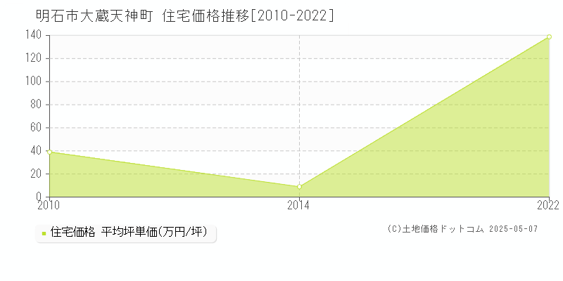 明石市大蔵天神町の住宅価格推移グラフ 