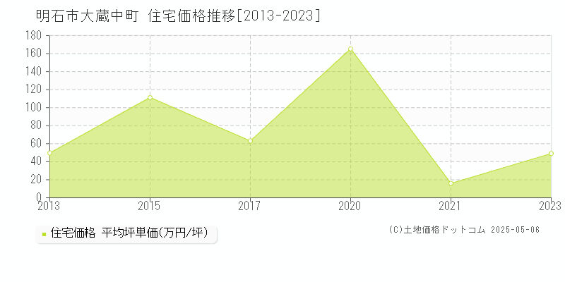 大蔵中町(明石市)の住宅価格推移グラフ(坪単価)[2013-2023年]