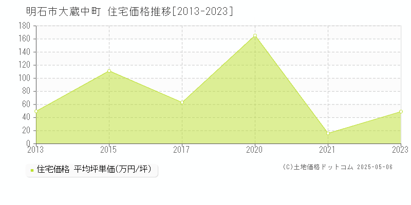 明石市大蔵中町の住宅価格推移グラフ 