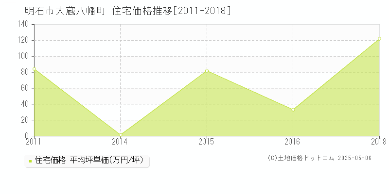 大蔵八幡町(明石市)の住宅価格推移グラフ(坪単価)[2011-2018年]