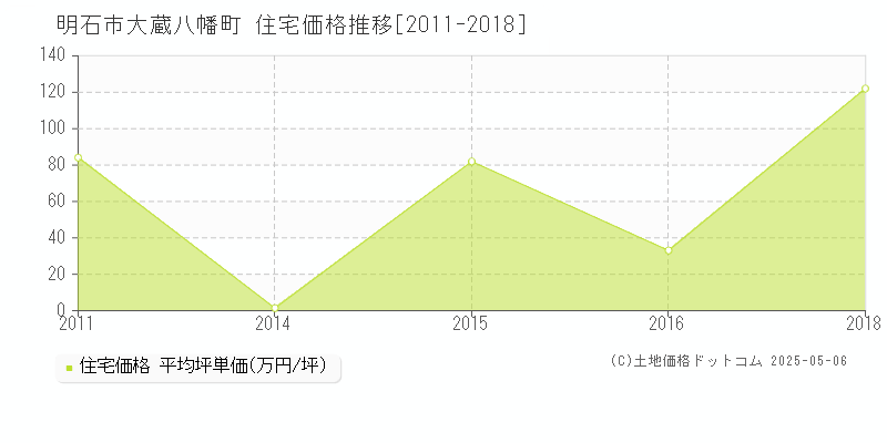 明石市大蔵八幡町の住宅価格推移グラフ 