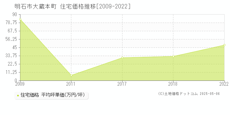 大蔵本町(明石市)の住宅価格推移グラフ(坪単価)[2009-2022年]