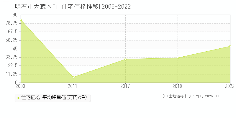 明石市大蔵本町の住宅価格推移グラフ 