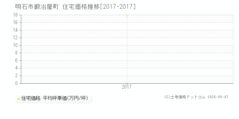 鍛治屋町(明石市)の住宅価格推移グラフ(坪単価)[2017-2017年]