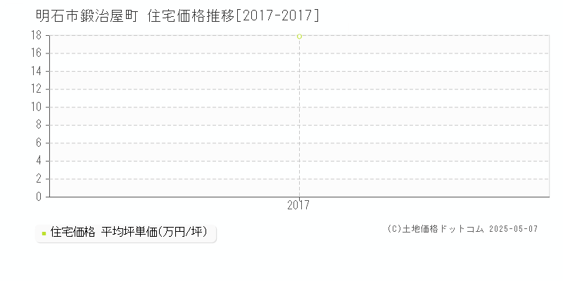 明石市鍛治屋町の住宅価格推移グラフ 