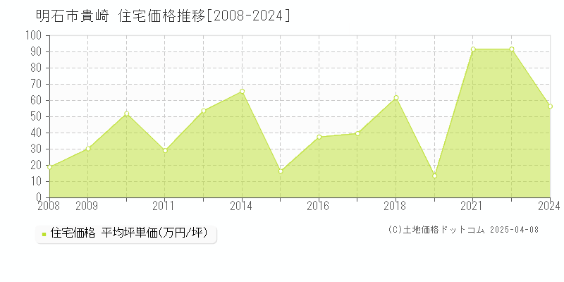 明石市貴崎の住宅価格推移グラフ 