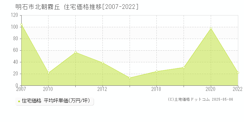 北朝霧丘(明石市)の住宅価格推移グラフ(坪単価)[2007-2022年]