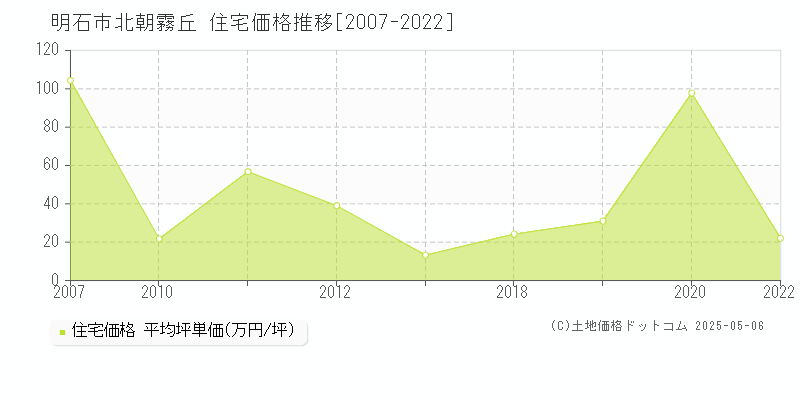 明石市北朝霧丘の住宅価格推移グラフ 