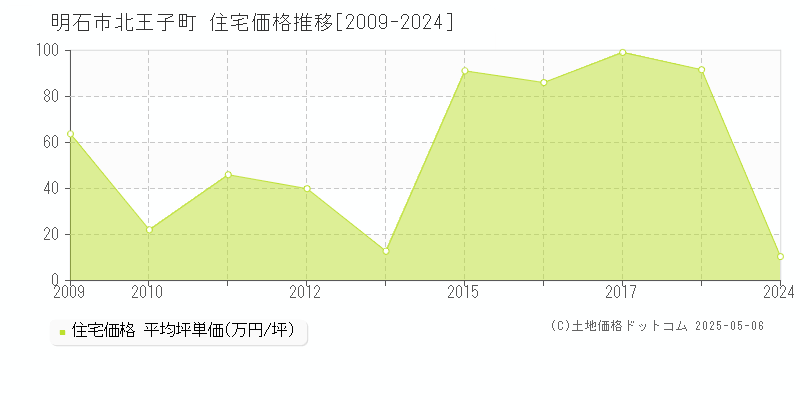 北王子町(明石市)の住宅価格推移グラフ(坪単価)[2009-2024年]