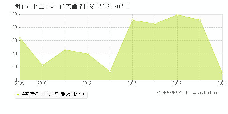 明石市北王子町の住宅価格推移グラフ 