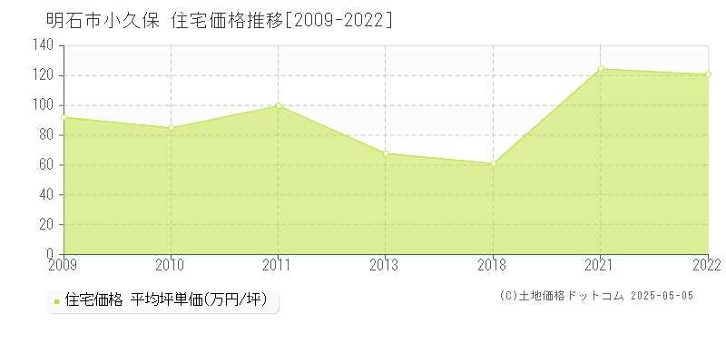 小久保(明石市)の住宅価格推移グラフ(坪単価)[2009-2022年]