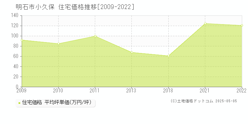 明石市小久保の住宅価格推移グラフ 