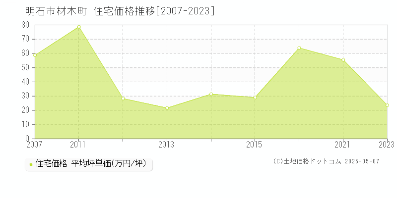 材木町(明石市)の住宅価格推移グラフ(坪単価)[2007-2023年]
