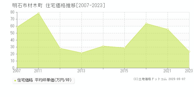 明石市材木町の住宅価格推移グラフ 