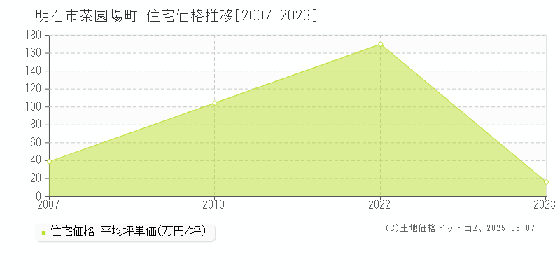 茶園場町(明石市)の住宅価格推移グラフ(坪単価)[2007-2023年]