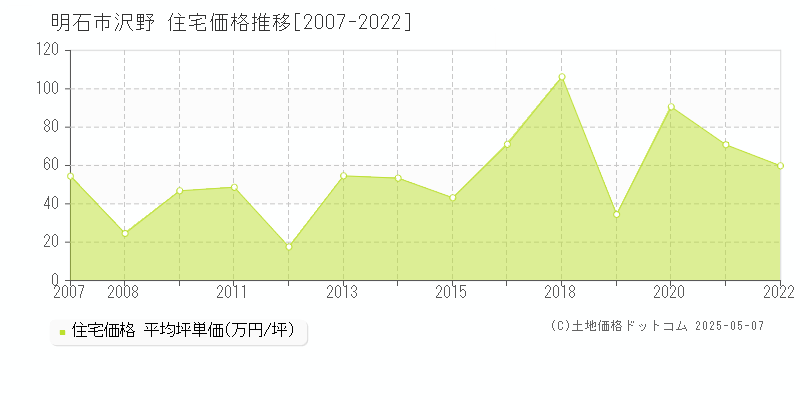 沢野(明石市)の住宅価格推移グラフ(坪単価)[2007-2022年]