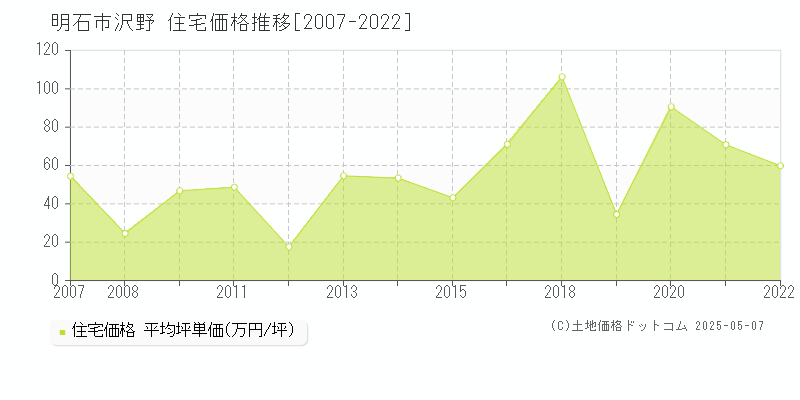 明石市沢野の住宅価格推移グラフ 