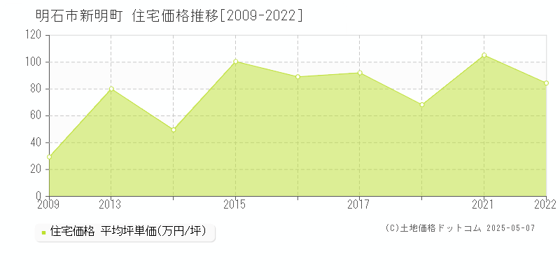 新明町(明石市)の住宅価格推移グラフ(坪単価)[2009-2022年]