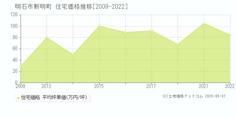 明石市新明町の住宅価格推移グラフ 