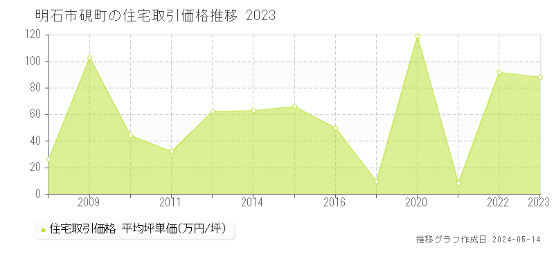 明石市硯町の住宅価格推移グラフ 