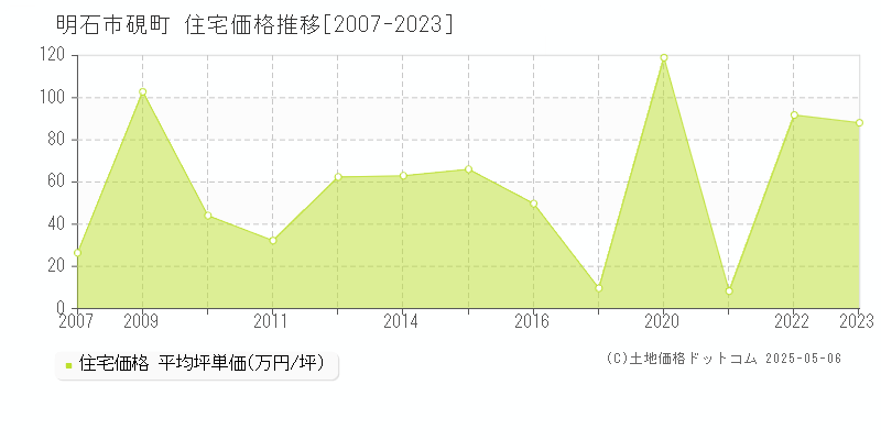 硯町(明石市)の住宅価格推移グラフ(坪単価)[2007-2023年]