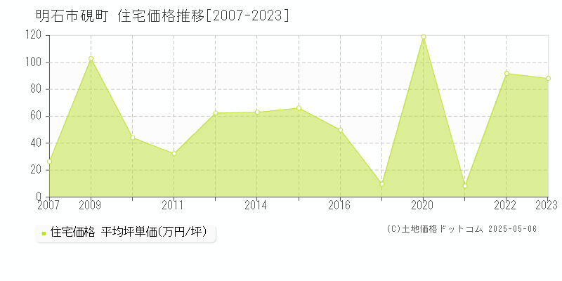 明石市硯町の住宅価格推移グラフ 