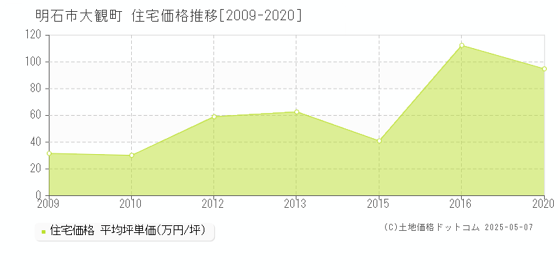 大観町(明石市)の住宅価格推移グラフ(坪単価)[2009-2020年]