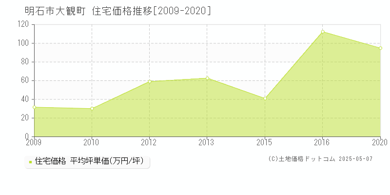 明石市大観町の住宅価格推移グラフ 