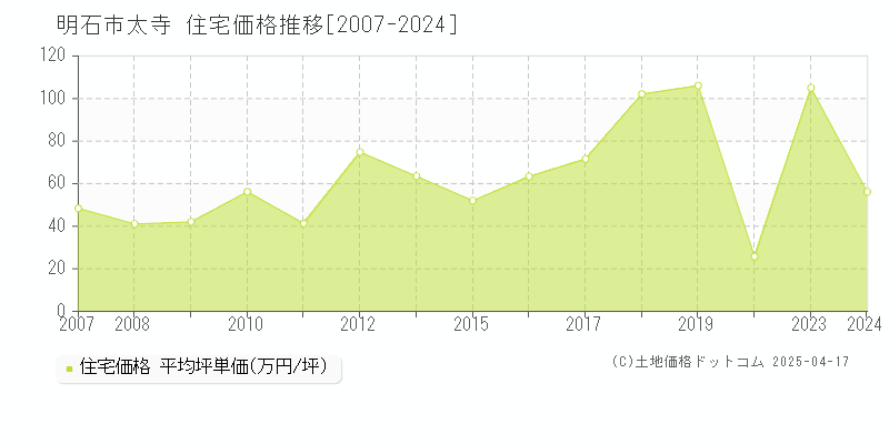 明石市太寺の住宅価格推移グラフ 