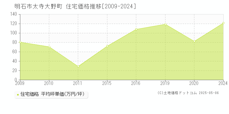 太寺大野町(明石市)の住宅価格推移グラフ(坪単価)[2009-2024年]