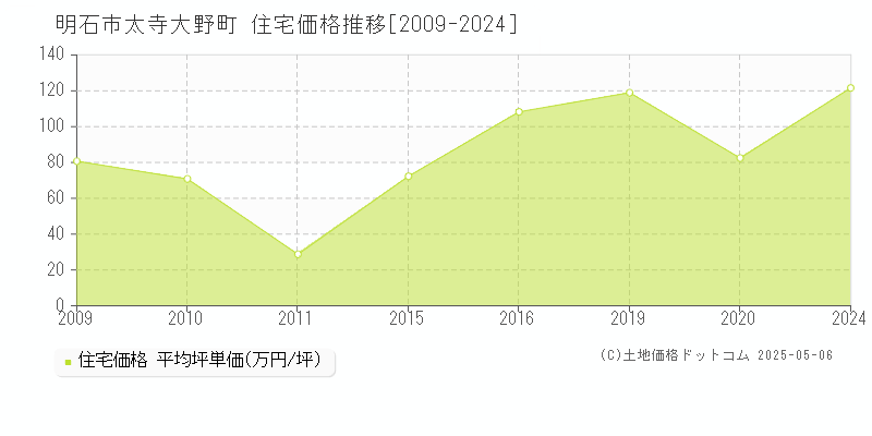 明石市太寺大野町の住宅価格推移グラフ 