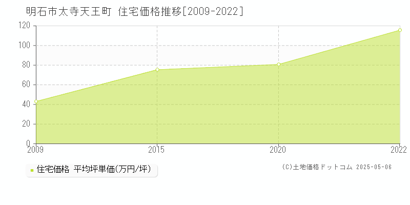 太寺天王町(明石市)の住宅価格推移グラフ(坪単価)[2009-2022年]