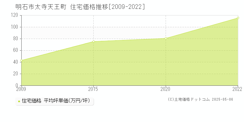 明石市太寺天王町の住宅価格推移グラフ 