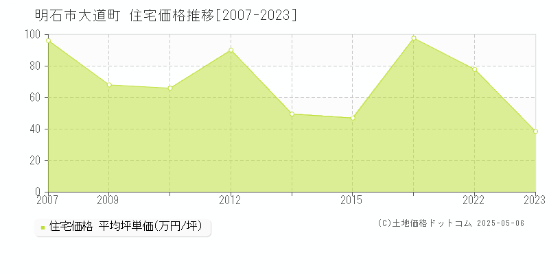 大道町(明石市)の住宅価格推移グラフ(坪単価)[2007-2023年]