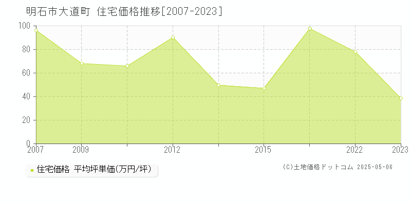 明石市大道町の住宅価格推移グラフ 