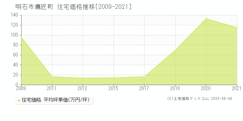 鷹匠町(明石市)の住宅価格推移グラフ(坪単価)[2009-2021年]