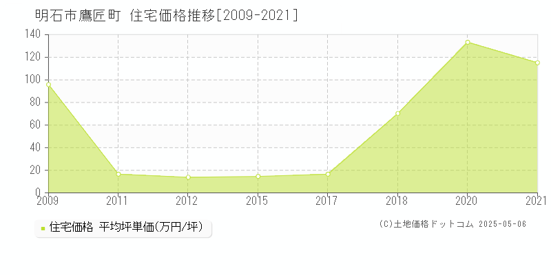 明石市鷹匠町の住宅価格推移グラフ 