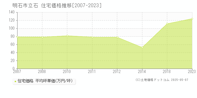 立石(明石市)の住宅価格推移グラフ(坪単価)[2007-2023年]