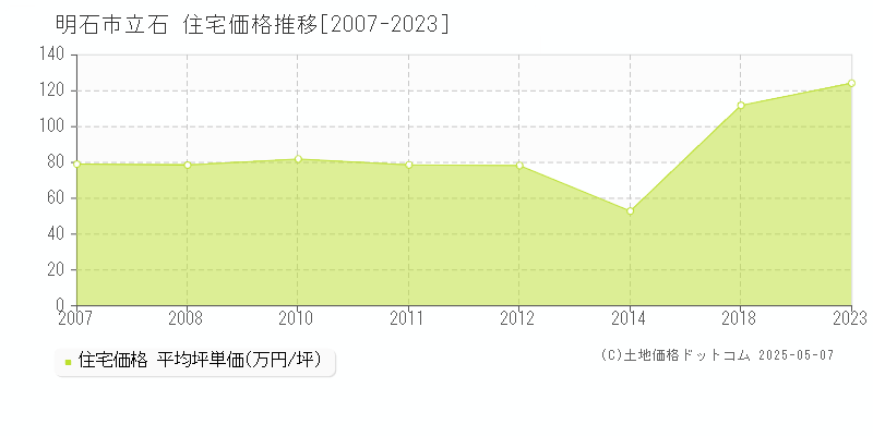 明石市立石の住宅価格推移グラフ 