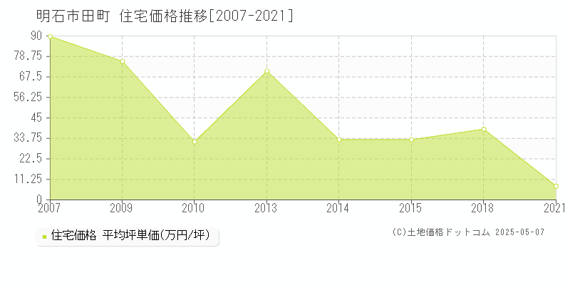田町(明石市)の住宅価格推移グラフ(坪単価)[2007-2021年]