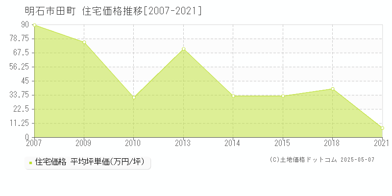 明石市田町の住宅価格推移グラフ 