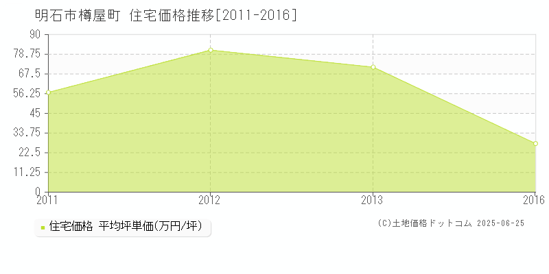 樽屋町(明石市)の住宅価格推移グラフ(坪単価)[2011-2016年]