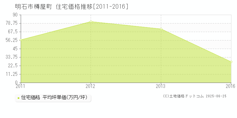 明石市樽屋町の住宅価格推移グラフ 