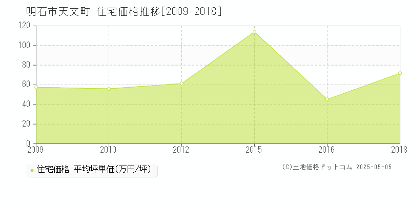 天文町(明石市)の住宅価格推移グラフ(坪単価)[2009-2018年]